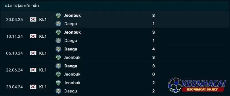 Lịch sử đối đầu giữa Daegu FC vs Jeonbuk